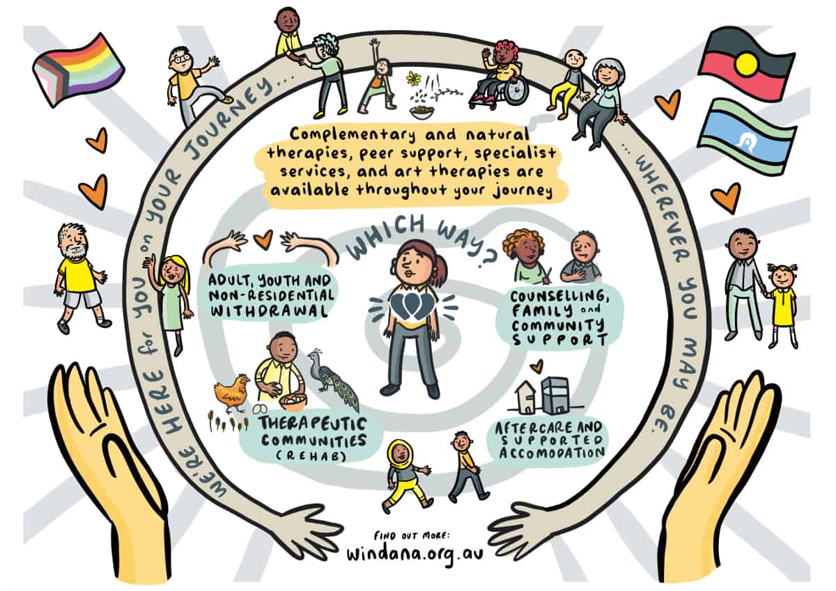 An illustration depicting Windana’s programs and services – including withdrawal, counselling, community support, therapeutic communities and complementary therapies. In the middle, a person stands below the text ‘Which Way?’. Characters around the illustration are talking, waving, walking, sitting and exercising. Connected arms form a circle and have the message ‘We’re here for you on your journey… wherever you may be.’