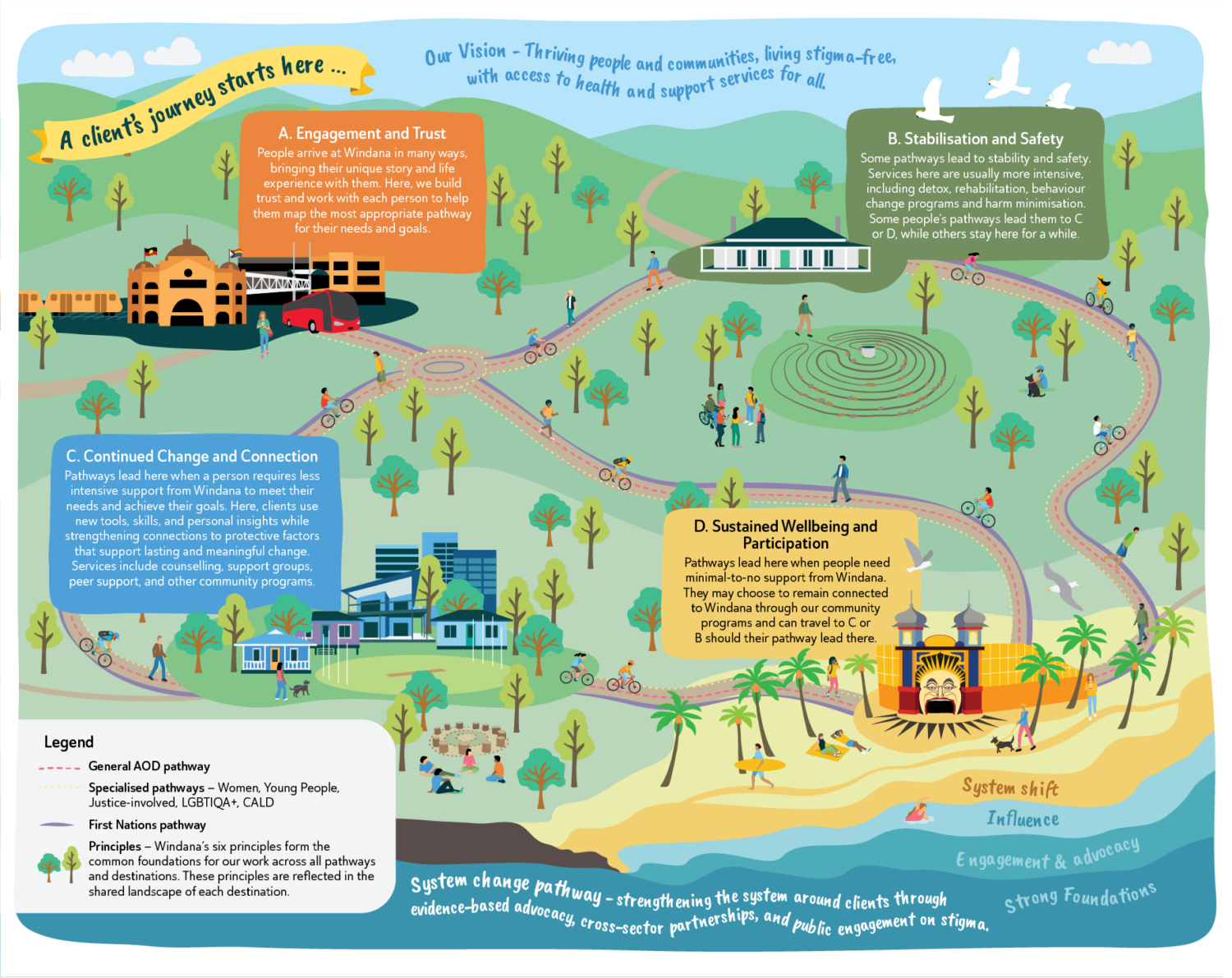 Preview of Windana’s Pathways for Change model
